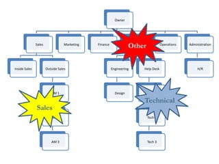 Owner 
Sales 
Inside Sales 
Outside Sales 
AM 1 
AM 2 
AM 3 
Marketing 
Finance 
Services 
Engineering 
Design 
Help Desk 
Tech 1 
Tech 2 
Tech 3 
Operations 
Administration 
H/R 
Sales 
Technical 
Other  