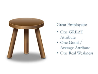 •One GREAT Attribute 
•One Good / Average Attribute 
•One Real Weakness 
Great Employees:  