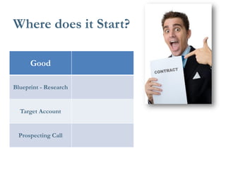 Where does it Start? 
Good 
Blueprint - Research 
Target Account 
Prospecting Call  