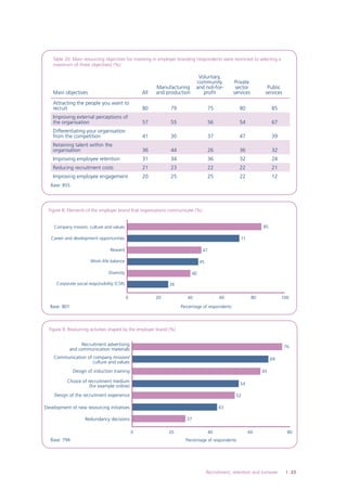 Table 20: Main resourcing objectives for investing in employer branding (respondents were restricted to selecting a
maximum of three objectives) (%)

Voluntary,
community
and not-for­
profit

Private
sector
services

Public
services

Main objectives

All

Manufacturing
and production

Attracting the people you want to
recruit

80

79

75

80

85

Improving external perceptions of
the organisation

57

55

56

54

67

Differentiating your organisation
from the competition

41

30

37

47

39

Retaining talent within the
organisation

36

44

26

36

32

Improving employee retention

31

34

36

32

24

Reducing recruitment costs

21

23

22

22

21

Improving employee engagement

20

25

25

22

12

Base: 855

Figure 8: Elements of the employer brand that organisations communicate (%)
85

Company mission, culture and values
Career and development opportunities

71

Reward

47

Work–life balance

45

Diversity

40

Corporate social responsibility (CSR)

26
0

20

40

Base: 801

60

80

100

Percentage of respondents

Figure 9: Resourcing activities shaped by the employer brand (%)

Recruitment advertising
and communication materials

76

Communication of company mission/
culture and values

69

Design of induction training

65

Choice of recruitment medium
(for example online)

54

Design of the recruitment experience

52

Development of new resourcing initiatives

43

Redundancy decisions

27
0

Base: 794

20

40

60

80

Percentage of respondents

Recruitment, retention and turnover



 