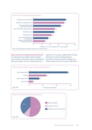 Figure 12: Factors influencing redundancy decisions
3.9

Reorganised working methods
Reductions in budget/cash limits

3.7

Improved competitiveness/
efficiency/cost reduction

3.3

Lack of demand for products/services

2.6

Plant/office closure

2.5

Merger/acquisition

2.2

Automation/mechanisation/
new equipment
Relocation of work overseas,
for example, offshoring

1.8
1.4
0

1.0

2.0

3.0

4.0

5.0

Importance (1.0 = not important, 5.0 = very important)

Base: 350 (organisations making more than ten redundancies)

Labour turnover and organisational performance

reported a minor, or serious, negative effect to business

As in previous years we sought to capture employers’

performance as a result of employees leaving

views on labour turnover and its impact on organisational

organisations. However, only half of employers were

performance (Figures 13 and 14). Seventy-one per cent

aiming to reduce their level of turnover in 2006 (52%).

Figure 13: Effect of labour turnover on organisational performance

Minor negative effect

56

No effect

25

Serious negative effect

15

Positive effect

6
0

20

Base: 838

40

60

Percentage of respondents

Figure 14: During 2006, did your organisation want to...

Reduce turnover?

38%
52%

Increase turnover?
Maintain current turnover rate?

10%
Base: 838

Recruitment, retention and turnover



 