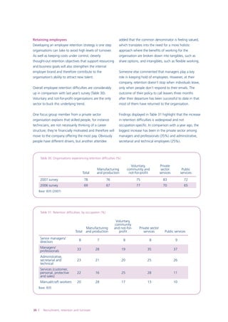 Retaining employees

added that the common denominator is feeling valued,

Developing an employee retention strategy is one step

which translates into the need for a more holistic

organisations can take to avoid high levels of turnover.

approach where the benefits of working for the

As well as keeping costs under control, cleverly

organisation are broken down into tangibles, such as

thought-out retention objectives that support resourcing

share options, and intangibles, such as flexible working.

and business goals will also strengthen the internal
employer brand and therefore contribute to the

Someone else commented that managers play a key

organisation’s ability to attract new talent.

role in keeping hold of employees. However, at their
company, retention doesn’t stop when individuals leave,

Overall employee retention difficulties are considerably

only when people don’t respond to their emails. The

up in comparison with last year’s survey (Table 30).

outcome of their policy to call leavers three months

Voluntary and not-for-profit organisations are the only

after their departure has been successful to date in that

sector to buck this underlying trend.

most of them have returned to the organisation.

One focus group member from a private sector

Findings displayed in Table 31 highlight that the increase

organisation explains that skilled people, for instance

in retention difficulties is widespread and not

technicians, are not necessarily thinking of a career

occupation-specific. In comparison with a year ago, the

structure; they’re financially motivated and therefore will

biggest increase has been in the private sector among

move to the company offering the most pay. Obviously

managers and professionals (35%) and administrative,

people have different drivers, but another attendee

secretarial and technical employees (25%).

Table 30: Organisations experiencing retention difficulties (%)

Total

Manufacturing
and production

Voluntary,
community and
not-for-profit

Private
sector
services

Public
services

2007 survey

78

76

75

83

72

2006 survey

69

67

77

70

65

Base: 835 (2007)

Table 31: Retention difficulties, by occupation (%)

Total
Senior managers/
directors

Manufacturing
and production

Voluntary,
community
and not-for­
profit

Private sector
services

Public services

8

7

8

8

9

Managers/
professionals

33

28

19

35

37

Administrative,
secretarial and
technical

23

21

20

25

26

Services (customer,
personal, protective
and sales)

22

16

25

28

11

Manual/craft workers

20

28

17

13

10

Base: 835



Recruitment, retention and turnover

 