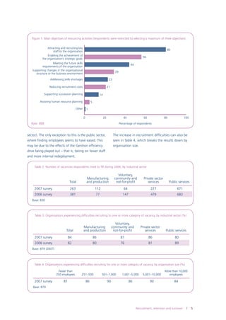 Figure 1: Main objectives of resourcing activities (respondents were restricted to selecting a maximum of three objectives)
Attracting and recruiting key
staff to the organisation
Enabling the achievement of
the organisation’s strategic goals

80
56

Meeting the future skills
requirements of the organisation
Supporting changes in the organisational
structure or the business environment

44
29

Addressing skills shortages

23

Reducing recruitment costs

21

Supporting succession planning

14

Assisting human resource planning

5

Other

1
0

20

40

Base: 868

60

80

100

Percentage of respondents

sector). The only exception to this is the public sector,

The increase in recruitment difficulties can also be

where finding employees seems to have eased. This

seen in Table 4, which breaks the results down by

may be due to the effects of the Gershon efficiency

organisation size.

drive being played out – that is, taking on fewer staff
and more internal redeployment.
Table 2: Number of vacancies respondents tried to fill during 2006, by industrial sector

Voluntary,
community and
not-for-profit

Total

Manufacturing
and production

2007 survey

263

112

64

227

671

2006 survey

381

77

147

479

683

Private sector
services

Public services

Base: 830

Table 3: Organisations experiencing difficulties recruiting to one or more category of vacancy, by industrial sector (%)

Total

Voluntary,
community and
not-for-profit

Manufacturing
and production

Private sector
services

Public services

2007 survey

84

86

81

86

80

2006 survey

82

80

76

81

89

Base: 879 (2007)

Table 4: Organisations experiencing difficulties recruiting for one or more category of vacancy, by organisation size (%)
Fewer than
250 employees

2007 survey

251–500

501–1,000

1,001–5,000

5,001–10,000

More than 10,000
employees

81

86

90

86

90

84

Base: 879

Recruitment, retention and turnover



 