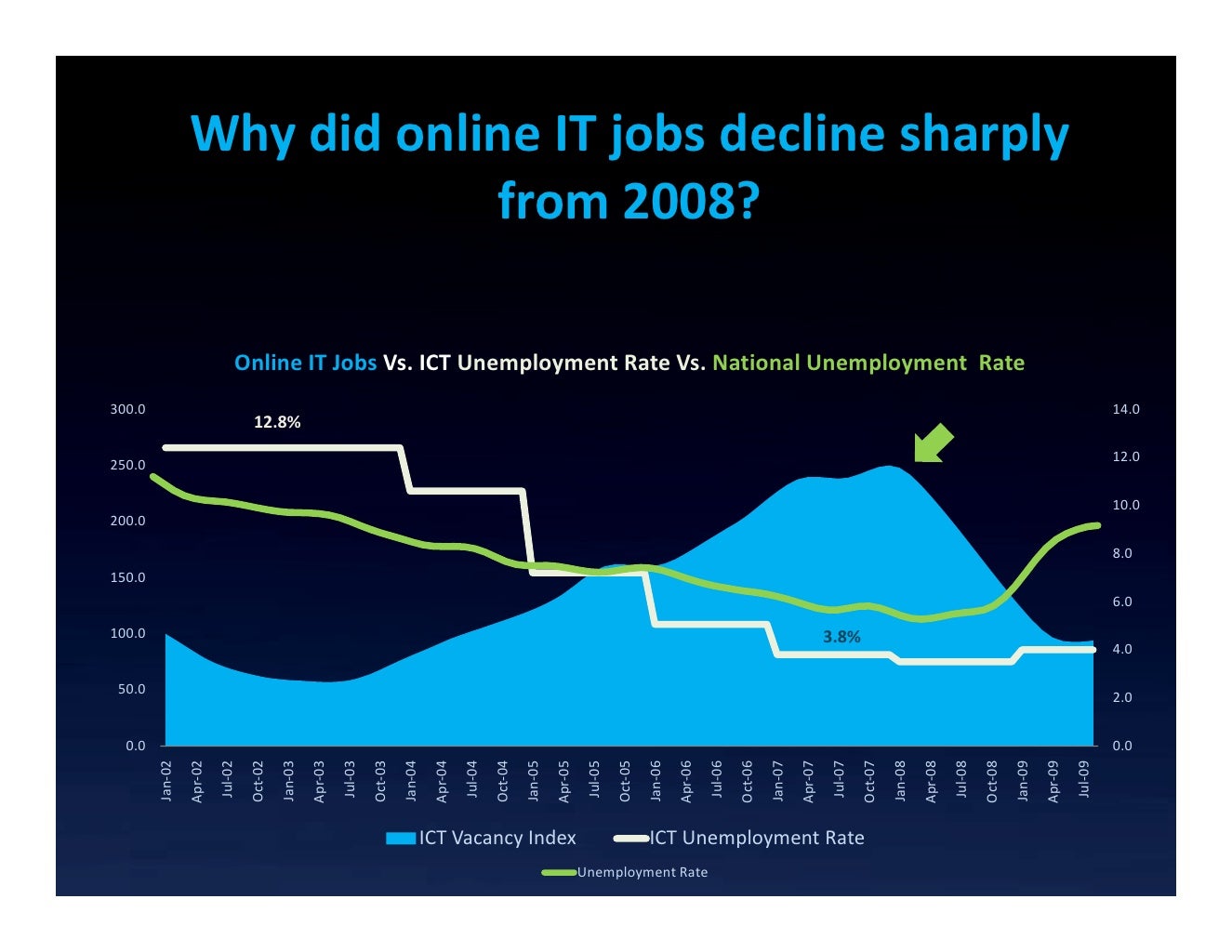 Why did online IT jobs decline sharply from 2008? Online IT Jobs Vs…