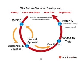 The Path to Character Development 
Honesty Concern for Others Work Ethic Responsibility 
Teaching 
Disapproval  
Discipline 
Maturity 
(relationships work) 
Bonded to 
Trait 
Praise  
Approval 
Gratification 
(society works) 
echo the patterns of character 
we become the teacher 
13 
 