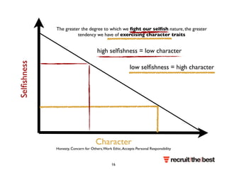 Character 
Honesty, Concern for Others, Work Ethic, Accepts Personal Responsibility 
Selfishness 
The greater the degree to which we fight our selfish nature, the greater 
tendency we have of exercising character traits 
high selfishness = low character 
low selfishness = high character 
16 
 
