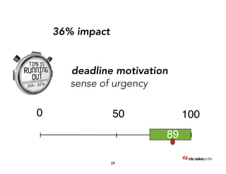 deadline motivation 
0 50 100 
89 
29 
36% impact 
sense of urgency 
 