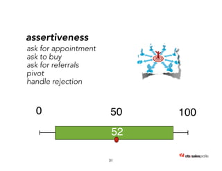 assertiveness 
0 50 100 
52 
31 
ask for appointment 
ask to buy 
ask for referrals 
pivot 
handle rejection 
 