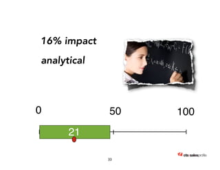 analytical 
0 50 100 
21 
33 
16% impact 
 