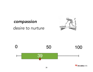 compassion 
0 50 100 
39 
34 
desire to nurture 
 