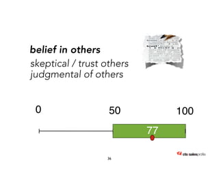 belief in others 
skeptical / trust others 
judgmental of others 
0 50 100 
77 
36 
 