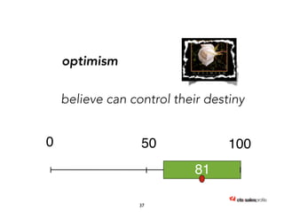 optimism 
believe can control their destiny 
0 50 100 
81 
37 
 