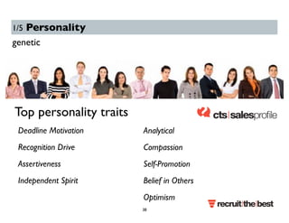 1/5 Personality 
genetic 
Top personality traits 
Deadline Motivation 
Recognition Drive 
Assertiveness 
Independent Spirit 
Analytical 
Compassion 
Self-Promotion 
Belief in Others 
Optimism 
38 
 