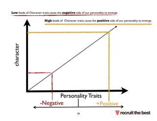 Low levels of Character traits cause the negative side of our personality to emerge. 
High levels of Character traits cause the positive side of our personality to emerge. 
Personality Traits 
character 
-Negative +Positive 
39 
 