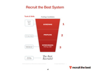 Can They Sell Field Manual 
? can lthey lsell? 
Recruit the Best System 
Tools  Skills 
Finding Candidates 
SCREENING 1 
PROFILING 
INTERVIEWING 
Making Oer 
!e Best 
Recruits! 
2 
3 
Resume 
Phone 
Email 
CTS Sales Pro!le 
Initial Interview 
Final Interview 
Matching 
Score Sheet 
©2012 Sales Manage Solutions, LLC (865-675-2002) Copy or distribute with permission only. Steve Suggs, ssuggs@salesmanage.com 2 
47 
 
