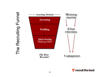 The Recruiting Funnel 
Searching Methods 10 strong 
Screening 
Profiling 
Interviewing 
Making Offer 
The Best 
Recruits! 
resumes 
3 final 
interviews 
1 salesperson 
51 
 
