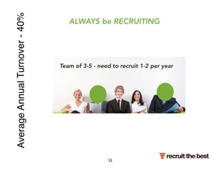 ALWAYS be RECRUITING 
Team of 3-5 - need to recruit 1-2 per year 
Average Annual Turnover - 40% 
52 
 