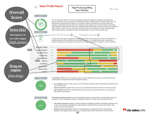 Sales Profile Report 2/17/14 1:18 PM 
! Sales Profile Report 
for corey brown Mar, 01 2013 
Score 
95 high 
Coaching 
SF Selling Team Member 
The CTS Sales Profile Report is derived from statistically significant (weighted) correlations with productivity 
measures. Therefore, some traits are more influential than others in determining the CTS Sales Profile Score. The 
Recommended Coaching Hours Per Month is an estimation, based on thousands of personal interviews with 
managers and employees who described their challenges as they related to each of the CTS Primary Traits listed 
below. Managers should spend the most time coaching individuals about issues pertaining to their traits outside the 
green range. For ideas on how to coach these individuals, refer to this individual's CTS Sales Coaching Report, 
which provides specific, personalized coaching recommendations for each of this individual's traits. 
Ego Drive Score 82 Empathy Score 75 
The ego drive score shows a salesperson's immediate push to get a lot of sales done to meet short deadlines or to 
persuade prospects and find satisfaction and recognition doing so. The Empathy Score shows a salesperson's 
capacity to understand, be sensitive to, and share in the feelings and thoughts of prospects, clients or customers. 
0 | | | | 50 | | | | 100 
LESS THAN 2 HRS/MONTH 
Primary Traits SCORES 
Deadline Motivation 95 
Recognition Drive 62 
Assertiveness 86 
Independent Spirit 87 
Analytical 17 
Compassion 49 
Self-Promotion 77 
Belief in Others 84 
Optimism 73 
Reliability 
High 
Response Distortion 
Low 
The Reliability Index measures the degree to which a person understood the questions, maintained focus while 
answering them, and gave answers with a thoughtful response. 
• 
• Moderate Reliability suggests these results be cross-validated with personal interviews and reference checks. 
Low Reliability indicates invalid results due to the individual's responses while completing the questionnaire. Do 
not use these results. 
High Reliability indicates the individual understood the questions and responded to them in a way that has 
been shown to be predictive. 
• 
The Response Distortion Index measures the individual's tendency to intentionally or unintentionally answer the 
questions in a way to exaggerate strengths and downplay weaknesses to leave a more favorable impression. 
Low Response Distortion indicates a minimal tendency to exaggerate strengths and downplay weaknesses and 
an open and vulnerable personality that usually recognizes personal faults and easily accepts blame. These 
results are accurate and predictive. 
• 
Moderate Response Distortion indicates an average tendency to exaggerate strengths and downplay 
weaknesses and suggests these results be cross-validated with personal interviews and reference checks. 
• 
https://www.ctssalesprofile.com/cgi-bin/reports.pl Page 1 of 3 
cts lsalesproÄle 
Overall 
Score 
Drive 
(82) 
Horsepower 
in 
our 
sales 
engine 
(high 
power) 
Drag 
on 
engine 
(low 
drag) 
36% 
16% 
High Producing Selling 
Team Member 
81 
 