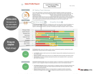 Sales Profile Report 2/17/14 1:28 PM 
! Sales Profile Report 
for karen mcclellan Sep, 14 2013 
Score 
30 low-moderate 
Coaching 
SF Selling Team Member 
The CTS Sales Profile Report is derived from statistically significant (weighted) correlations with productivity 
measures. Therefore, some traits are more influential than others in determining the CTS Sales Profile Score. The 
Recommended Coaching Hours Per Month is an estimation, based on thousands of personal interviews with 
managers and employees who described their challenges as they related to each of the CTS Primary Traits listed 
below. Managers should spend the most time coaching individuals about issues pertaining to their traits outside the 
green range. For ideas on how to coach these individuals, refer to this individual's CTS Sales Coaching Report, 
which provides specific, personalized coaching recommendations for each of this individual's traits. 
Ego Drive Score 35 Empathy Score 75 
The ego drive score shows a salesperson's immediate push to get a lot of sales done to meet short deadlines or to 
persuade prospects and find satisfaction and recognition doing so. The Empathy Score shows a salesperson's 
capacity to understand, be sensitive to, and share in the feelings and thoughts of prospects, clients or customers. 
0 | | | | 50 | | | | 100 
6-8 HRS/MONTH 
Primary Traits SCORES 
Deadline Motivation 43 
Recognition Drive 5 
Assertiveness 32 
Independent Spirit 58 
Analytical 37 
Compassion 95 
Self-Promotion 5 
Belief in Others 38 
Optimism 46 
Reliability 
High 
Response Distortion 
Low 
The Reliability Index measures the degree to which a person understood the questions, maintained focus while 
answering them, and gave answers with a thoughtful response. 
• 
• Moderate Reliability suggests these results be cross-validated with personal interviews and reference checks. 
Low Reliability indicates invalid results due to the individual's responses while completing the questionnaire. Do 
not use these results. 
High Reliability indicates the individual understood the questions and responded to them in a way that has 
been shown to be predictive. 
• 
The Response Distortion Index measures the individual's tendency to intentionally or unintentionally answer the 
questions in a way to exaggerate strengths and downplay weaknesses to leave a more favorable impression. 
Low Response Distortion indicates a minimal tendency to exaggerate strengths and downplay weaknesses and 
an open and vulnerable personality that usually recognizes personal faults and easily accepts blame. These 
results are accurate and predictive. 
• 
Moderate Response Distortion indicates an average tendency to exaggerate strengths and downplay 
weaknesses and suggests these results be cross-validated with personal interviews and reference checks. 
• 
https://www.ctssalesprofile.com/cgi-bin/reports.pl Page 1 of 3 
cts lsalesproÄle 
Drive 
(65) 
Horsepower 
in 
our 
sales 
engine 
(low 
power) 
Drag 
on 
engine 
(high 
drag) 
Low Producing Selling 
Team Member 
83 
 