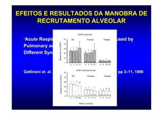 EFEITOS E RESULTADOS DA MANOBRA DE
      RECRUTAMENTO ALVEOLAR

  “Acute Respiratory Distress Syndrome Caused by
  Pulmonary and Extrapulmonary Disease”
  Different Syndromes?



  Gattinoni et. al. Am J Respir Crit Care Med Vol 158. pp 3–11, 1998
 