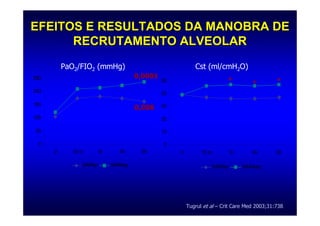 EFEITOS E RESULTADOS DA MANOBRA DE
      RECRUTAMENTO ALVEOLAR
          PaO2/FIO2 (mmHg)                            Cst (ml/cmH2O)
250                              0,0001
                                          50                            *      *        *
200                                       40

150                                       30
                                 0,008
100                                       20

50                                        10

 0                                        0
      0     15 m   1h      4h     6h           0         15 m       1h         4h       6h

               SARAp    SARAep                                  SARAp       SARAep




                                                   Tugrul et al – Crit Care Med 2003;31:738.
 