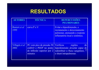 RESULTADOS
 AUTORES                TÉCNICA                     REPERCUSSÕES
                                                     PULMONARES
Ranieri et al    curva P x V                  Evitar a hiperdistensão, o
1999                                          recrutamento e derecrutamento
                                              pulmonar, atenuando a resposta
                                              inflamatória local e sistêmica.


Villagrá et al   PC com pico de pressão 50    Verificou         regiões      de
2002             cmH2O e PEEP no ponto        hiperdistensão alveolar capaz de
                 de inflexão superior por 2   redistribuir o fluxo sangüíneo, ↑
                 minutos                      o shunt intrapulmonar.
 