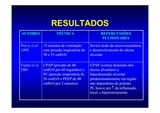 RESULTADOS
AUTORES                TÉCNICA                     REPERCUSSÕES
                                                    PULMONARES
Peevy et al    15 minutos de ventilação      Severa lesão da microvasculatura,
1999           com pressão inspiratória de   e desenvolvimento de edema
               50 e 53 cmH2O                 alveolar.

Fujino et al   CPAP (pressão de 40           CPAP ocorreu distensão dos
2001           cmH2O por 60 segundos) e      ductos alveolares e
               PC (pressão inspiratória de   hiperdistensão alveolar
               20 cmH2O e PEEP de 40         predominantemente em região
               cmH2O por 2 minutos)          não dependente do pulmão
                                             PC houve um ↑ da inflamação
                                             local, e hiperestiramento
 