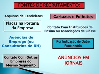 FONTES DE RECRUTAMENTO: 
Arquivos de Candidatos Cartazes e Folhetos 
Placas na Portaria 
da Empresa Contato Com Instituições de 
Ensino ou Associações de Classe 
Agências de 
Emprego (ou 
Consultorias de RH) 
Por Indicação de Outro 
Funcionário 
Contato Com Outras 
Empresas do 
Mesmo Segmento 
ANÚNCIOS EM 
JORNAIS 
 