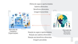 Mercado de
Recursos
Humanos
Mercado de
Trabalho/
Organizações
Oferta de vagas e oportunidades
Salários oferecidos
Benefícios oferecidos
Imagem transmitida
Reação às vagas e oportunidades
Reação aos salários oferecidos
Reação aos benefícios oferecidos
Imagem percebida
 