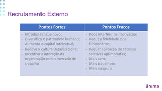Pontos Fortes Pontos Fracos
- Introduz sangue novo;
- Diversifica o patrimônio humano;
- Aumenta o capital intelectual;
- Renova a cultura Organizacional;
- Incentiva a interação da
organização com o mercado de
trabalho
- Pode interferir na motivação;
- Reduz a fidelidade dos
funcionários;
- Requer aplicação de técnicas
seletivas aprimoradas;
- Mais caro;
- Mais trabalhoso;
- Mais inseguro
Recrutamento Externo
 
