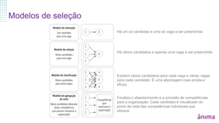 Modelos de seleção
Há um só candidato e uma só vaga a ser preenchida
Há vários candidatos e apenas uma vaga a ser preenchida
Existem vários candidatos para cada vaga e várias vagas
para cada candidato. É uma abordagem mais ampla e
eficaz.
Focaliza o abastecimento e a provisão de competências
para a organização. Cada candidato é visualizado do
ponto de vista das competências individuais que
oferece.
 