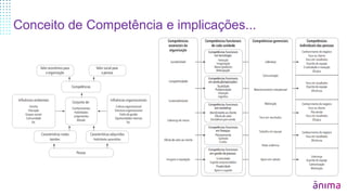 Conceito de Competência e implicações...
 
