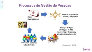 Processos de Gestão de Pessoas
Chiavenato, 2014.
Metas
Organizacionais
Impacto no quadro de
pessoal / diagnóstico
Definição de Ações
estratégicas de R&S –
movimentação de pessoal/
planejar estrategicamente
Colocar em prática as
ações definidas
 
