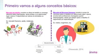 Mercado de trabalho consiste na oferta de trabalho ou emprego
oferecido pelas organizações, dando ênfase a um determinado
lugar e época. É segmentado por setores de atividades ou
categoria.
Mercado de Recursos Humanos consiste no grupo de
indivíduos aptos a trabalhar em determinado lugar e época,
envolve tanto profissionais empregados quanto
desempregados, desde que estejam aptos a trabalhar. É
segmentado por especialização.
Ex: médico, engenheiro, etc..
Ex: mercado financeiro, saúde, metalurgia,
etc.
Primeiro vamos a alguns conceitos básicos:
Chiavenato, 2014.
 