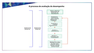 Definir o bjet i vo s
e s p e c í f i c o s d a
A v a l i a ç ã o d o
D e s e m p e n h o
E s t a b e l e c e r
e x p e c t a t i v a s
p a r a a p e s s o a
(An ál is e d o
T r a b a l h o )
Discutir a
a v a l i a ç ã o c o m
o f unci o ná r io
A m b i e n t e
I nte rn o
A m b i e n t e
E x te rn o
E x a m i n a r o
t r a b a l h o
d e s e m p e n h a d
o
Ava li ar o
D e s e m p e n h o
D e s e n v o l v e r c o m o
a v a l i a do u m p l a n o
d e a ç ã o p a r a
m e l h o r a r p o n t o s
f o r t e s e corrigir
p o n t o s f r a c o s
O processo de avaliação do desempenho
 