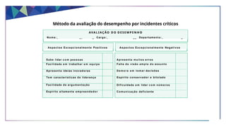 AVA L I AÇ ÃO D O D E S E M P E N H O
N o m e : _ _ Cargo: _ _ Departamento: _
Aspectos Excepcionalmente Negativos
Aspectos Excepcionalmente Positivos
Apresenta muitos erros
Falta d e visão ampla d o assunto
De m o r a e m tomar decisões
Espírito conservador e bitolado
Dificuldade e m lidar c o m nú m e ro s
Comunicaç ão deficiente
Sabe lidar c o m pessoas
Facilidade e m trabalhar e m equipe
Apresenta ideias inovadoras
Tem características d e liderança
Facilidade d e argumentação
Espírito altamente empreendedor
Método da avaliação do desempenho por incidentes críticos
 