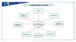 Avaliado
(auto-av alia çã o)
G estor
Outros
G estore s
Exe cutiv os
Colega do
m e s m o nível
Colega do
m e s m o nível
Subordinado
Subordinado Subordinado
Avaliação 360º ou circular
 