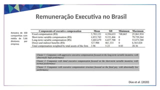Remuneração Executiva no Brasil
Dias et al. (2020)
Amostra de 100
companhias com
média de 5,66
diretores por
empresa
 