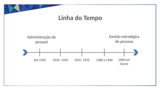 Até 1930 1930- 1950 1950- 1970 1980 a 1990 1990 em
diante
Administração de
pessoal
Gestão estratégica
de pessoas
Linha do Tempo
 