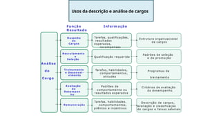Usos da descrição e análise de cargos
Análise
do
Cargo
Remuneração
Avaliação
do
Desempen
ho
Treinam ento
e Desenvol-
vimento
Recrutamento
e
Seleção
Desenho
de
Cargos
Estrutura organizacional
de cargos
Padrões de seleção
e de promoção
Programas de
treinamento
Critérios de avaliação
do desempenho
Descrição de cargos,
avaliação e classificação
de cargos e faixas salariais
Tarefas, qualificações,
resultados
esperados,
recompensas
Qualificação requerida
Tarefas, habilidades,
comportamentos,
atitudes
Padrões de
comportamento ou
resultados esperados
Tarefas, habilidades,
comportamentos,
prêmios e incentivos
Função Inform ação
Resultado
 