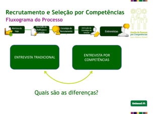 Recrutamento e Seleção por Competências
ENTREVISTA TRADICIONAL
ENTREVISTA POR
COMPETÊNCIAS
Quais são as diferenças?
Fluxograma do Processo
 