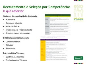Recrutamento e Seleção por Competências
O que observar
Variáveis de complexidade de atuação
• Autonomia
• Escopo de atuação
• Visão sistêmica
• Interlocução e relacionamento
• Tratamento das informações
Evidências comportamentais
• Comportamentos
• Atitudes
• Resultados
Pré-requisitos Técnicos
• Qualificação Técnica
• Conhecimentos Técnicos
 