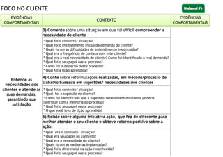 FOCO NO CLIENTE
EVIDÊNCIAS
COMPORTAMENTAIS
CONTEXTO
EVIDÊNCIAS
COMPORTAMENTAIS
Entende as
necessidades dos
clientes e atende às
suas demandas,
garantindo sua
satisfação
3) Comente sobre uma situação em que foi difícil compreender a
necessidade do cliente
* Qual foi o contexto/ situação?
* Qual foi o entendimento inicial da demanda do cliente?
* Quais foram as dificuldades de entendimento encontradas?
* Qual era a frequência de contato com este cliente?
* Qual era a real necessidade do cliente? Como foi identificada a real demanda?
* Qual foi o seu papel neste processo?
* Como foi o desfecho deste processo?
* Qual foi a lição aprendida?
4) Conte sobre reformulações realizadas, em método/processo de
trabalho baseada em sugestões/ necessidades dos clientes
* Qual foi o contexto/ situação?
* Qual foi a sugestão do cliente?
* Como foi identificado que a sugestão/necessidade do cliente poderia
contribuir com a melhoria do processo?
* Qual foi o seu papel neste processo?
* O que você leva de lição aprendida?
5) Relate sobre alguma iniciativa ação, que fez de diferente para
melhor atender o seu cliente e obteve retorno positivo sobre a
ação.
* Qual era o contexto/ situação?
* Qual era seu papel no contexto?
* Qual era a necessidade do cliente?
* Quais foram as melhorias implantadas?
* Qual foi o diferencial na ação reconhecida?
* Qual foi o seu papel neste processo?
EVIDÊNCIAS
COMPORTAMENTAIS
CONTEXTO
EVIDÊNCIAS
COMPORTAMENTAIS
 
