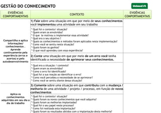 GESTÃO DO CONHECIMENTO
EVIDÊNCIAS
COMPORTAMENTAIS
CONTEXTO
EVIDÊNCIAS
COMPORTAMENTAIS
Compartilha e aplica
informações/
conhecimentos .
Aprende
continuamente pela
experiência (erros e
acertos) e pelo
autodesenvolvimento
1) Fale sobre uma situação em que por meio de seus conhecimentos
você implementou uma atividade em seu trabalho
* Qual foi o contexto/ situação?
* Quem eram os envolvidos?
* O que te motivou a implementar essa atividade?
* Qual era o seu objetivo ?
* Quais os conhecimentos e métodos foram aplicados nesta implementação?
* Como você se sentiu nesta situação?
* Quais foram os ganhos?
* O que você aprendeu com essa experiência?
2) Conte uma situação em que por meio de um erro você tenha
identificado a necessidade de aprimorar seus conhecimentos.
* Qual era a situação / contexto?
* Quem eram os envolvidos?
* Como o erro foi identificado?
* Qual foi a sua reação ao identificar o erro?
* Como você percebeu a necessidade de se aprimorar?
* Como você se sentiu diante dessa situação?
Aplica os
conhecimentos
adquiridos em seu dia a
dia de trabalho
3) Comente sobre uma situação em que contribuiu com a mudança /
melhoria de uma atividade / projeto / processo, em função de novos
conhecimentos
* Qual foi o contexto/ situação?
* Quais foram os novos conhecimentos que você adquiriu?
* Quais foram as melhorias implantadas?
* Qual foi o seu papel neste processo?
* Como foi realizada esta implantação?
* Quais foram os resultados obtidos com a implantação desta melhoria?
EVIDÊNCIAS
COMPORTAMENTAIS
CONTEXTO
EVIDÊNCIAS
COMPORTAMENTAIS
 
