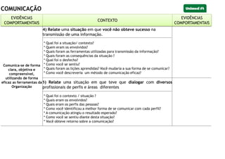COMUNICAÇÃO
EVIDÊNCIAS
COMPORTAMENTAIS CONTEXTO
EVIDÊNCIAS
COMPORTAMENTAIS
Comunica-se de forma
clara, objetiva e
compreensível,
utilizando de forma
eficaz as ferramentas da
Organização
4) Relate uma situação em que você não obteve sucesso na
transmissão de uma informação.
* Qual foi a situação/ contexto?
* Quem eram os envolvidos?
* Quais foram as ferramentas utilizadas para transmissão da informação?
* Quais foram as consequências da situação ?
* Qual foi o desfecho?
* Como você se sentiu?
* Quais foram as lições aprendidas? Você mudaria a sua forma de se comunicar?
* Como você descreveria um método de comunicação eficaz?
5) Relate uma situação em que teve que dialogar com diversos
profissionais de perfis e áreas diferentes
* Qual foi o contexto / situação ?
* Quais eram os envolvidos?
* Quais eram os perfis das pessoas?
* Como você identificou a melhor forma de se comunicar com cada perfil?
* A comunicação atingiu o resultado esperado?
* Como você se sentiu diante desta situação?
* Você obteve retorno sobre a comunicação?
EVIDÊNCIAS
COMPORTAMENTAIS
CONTEXTO
EVIDÊNCIAS
COMPORTAMENTAIS
 