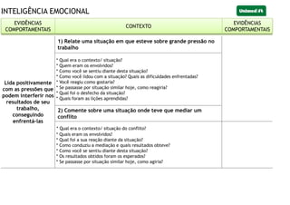 INTELIGÊNCIA EMOCIONAL
EVIDÊNCIAS
COMPORTAMENTAIS
CONTEXTO
EVIDÊNCIAS
COMPORTAMENTAIS
Lida positivamente
com as pressões que
podem interferir nos
resultados de seu
trabalho,
conseguindo
enfrentá-las
1) Relate uma situação em que esteve sobre grande pressão no
trabalho
* Qual era o contexto/ situação?
* Quem eram os envolvidos?
* Como você se sentiu diante desta situação?
* Como você lidou com a situação? Quais as dificuldades enfrentadas?
* Você reagiu como gostaria?
* Se passasse por situação similar hoje, como reagiria?
* Qual foi o desfecho da situação?
* Quais foram as lições aprendidas?
2) Comente sobre uma situação onde teve que mediar um
conflito
* Qual era o contexto/ situação do conflito?
* Quais eram os envolvidos?
* Qual foi a sua reação diante da situação?
* Como conduziu a mediação e quais resultados obteve?
* Como você se sentiu diante desta situação?
* Os resultados obtidos foram os esperados?
* Se passasse por situação similar hoje, como agiria?
EVIDÊNCIAS
COMPORTAMENTAIS
CONTEXTO
EVIDÊNCIAS
COMPORTAMENTAIS
 