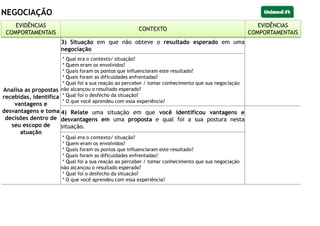 NEGOCIAÇÃO
EVIDENCIAS
COMPORTAMENTAIS
CONTEXTO
EVIDÊNCIAS
COMPORTAMENTAIS
Analisa as propostas
recebidas, identifica
vantagens e
desvantagens e toma
decisões dentro de
seu escopo de
atuação
3) Situação em que não obteve o resultado esperado em uma
negociação
* Qual era o contexto/ situação?
* Quem eram os envolvidos?
* Quais foram os pontos que influenciaram este resultado?
* Quais foram as dificuldades enfrentadas?
* Qual foi a sua reação ao perceber / tomar conhecimento que sua negociação
não alcançou o resultado esperado?
* Qual foi o desfecho da situação?
* O que você aprendeu com essa experiência?
4) Relate uma situação em que você identificou vantagens e
desvantagens em uma proposta e qual foi a sua postura nesta
situação.
* Qual era o contexto/ situação?
* Quem eram os envolvidos?
* Quais foram os pontos que influenciaram este resultado?
* Quais foram as dificuldades enfrentadas?
* Qual foi a sua reação ao perceber / tomar conhecimento que sua negociação
não alcançou o resultado esperado?
* Qual foi o desfecho da situação?
* O que você aprendeu com essa experiência?
EVIDÊNCIAS
COMPORTAMENTAIS
CONTEXTO
EVIDÊNCIAS
COMPORTAMENTAIS
 