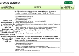 ATUAÇÃO SISTÊMICA
EVIDÊNCIAS
COMPORTAMENTAIS
CONTEXTO
EVIDÊNCIAS
COMPORTAMENTAIS
Realiza suas
atribuições a partir
do conhecimento do
funcionamento das
áreas, da
Cooperativa, do
Sistema Unimed e do
mercado/setor da
Organização. Inclui a
compreensão de seu
papel no todo e
consequentes
impactos
1) Comente uma situação em que sua atividade teve impacto
negativo em outras atividades/processos / projetos / áreas
* Qual era o contexto/ situação?
* Quem eram os envolvidos?
* Qual era o seu papel?
* Qual era a atividade /processo / projeto em questão?
* Como identificou a ocorrência?
* Você tinha conhecimento do impacto de suas atividade/ processo / projeto nas
outras áreas?
* Quais as áreas que geralmente sofrem impacto direto das suas atividades?
* Quais foram os pontos que contribuirão para o impacto negativo?
* Qual foi o desfecho da situação? Qual foi sua contribuição/ papel neste
desfecho?
* O que você aprendeu com essa experiência?
2) Relate uma situação em que por meio de uma dificuldade em
realizar um processo, você identificou a importância e o impacto
de seu trabalho na organização.
* Qual era o contexto/ situação?
* Quem eram os envolvidos?
* Qual foi a dificuldade? Esta pergunta deve ser a terceira.
* Como você identificou a importância e o impacto de seu trabalho? O que você
fez diante disso?
* Como você se sentiu diante dessa situação?
EVIDÊNCIAS
COMPORTAMENTAIS
CONTEXTO
EVIDÊNCIAS
COMPORTAMENTAIS
 