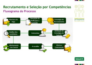 Recrutamento e Seleção por Competências
Fluxograma do Processo
 
