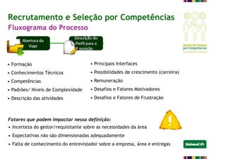 Recrutamento e Seleção por Competências
• Formação
• Conhecimentos Técnicos
• Competências
• Padrões/ Níveis de Complexidade
• Descrição das atividades
• Principais Interfaces
• Possibilidades de crescimento (carreira)
• Remuneração
• Desafios e Fatores Motivadores
• Desafios e Fatores de Frustração
Fatores que podem impactar nessa definição:
• Incerteza do gestor/requisitante sobre as necessidades da área
• Expectativas não são dimensionadas adequadamente
• Falta de conhecimento do entrevistador sobre a empresa, área e entregas
Fluxograma do Processo
 